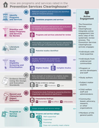 How Are Programs and Services Rated In the Prevention Services Clearinghouse?