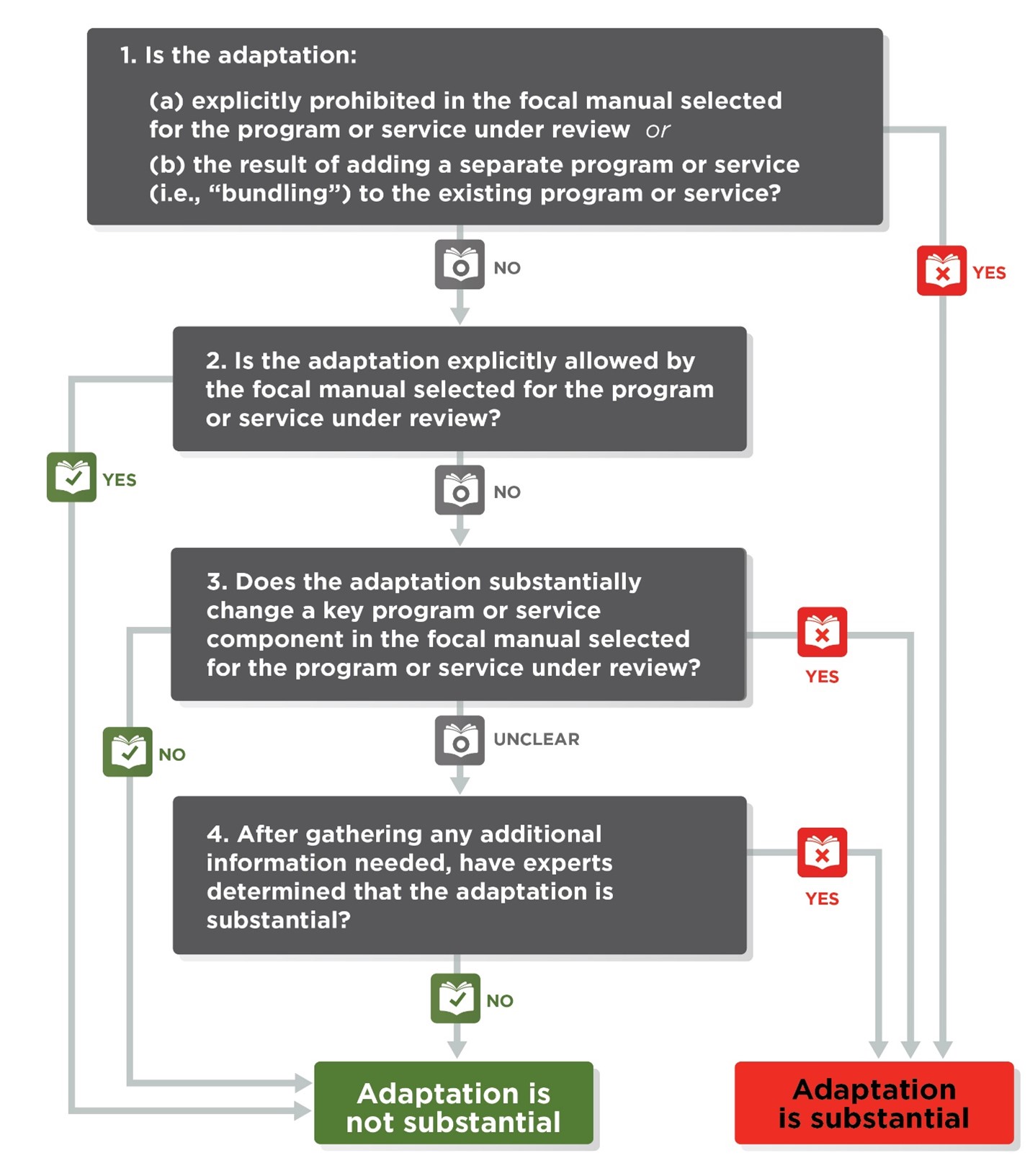 Exhibit 2.4 is a flowchart that illustrates the process the Prevention Services Clearinghouse uses to assess whether adaptations identified in alternative manual editions or variants represent a substantial adaptation from the primary manual identified. For a detailed description of this flowchart please see Exhibit 2.4 in the Handbook of Standards and Procedures, Version 2.0